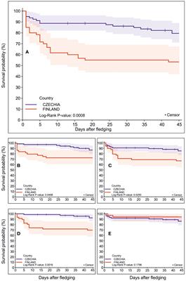 Survival rates and causes of death in Tengmalm’s owl offspring during the post-fledging dependence period in Central and North Europe